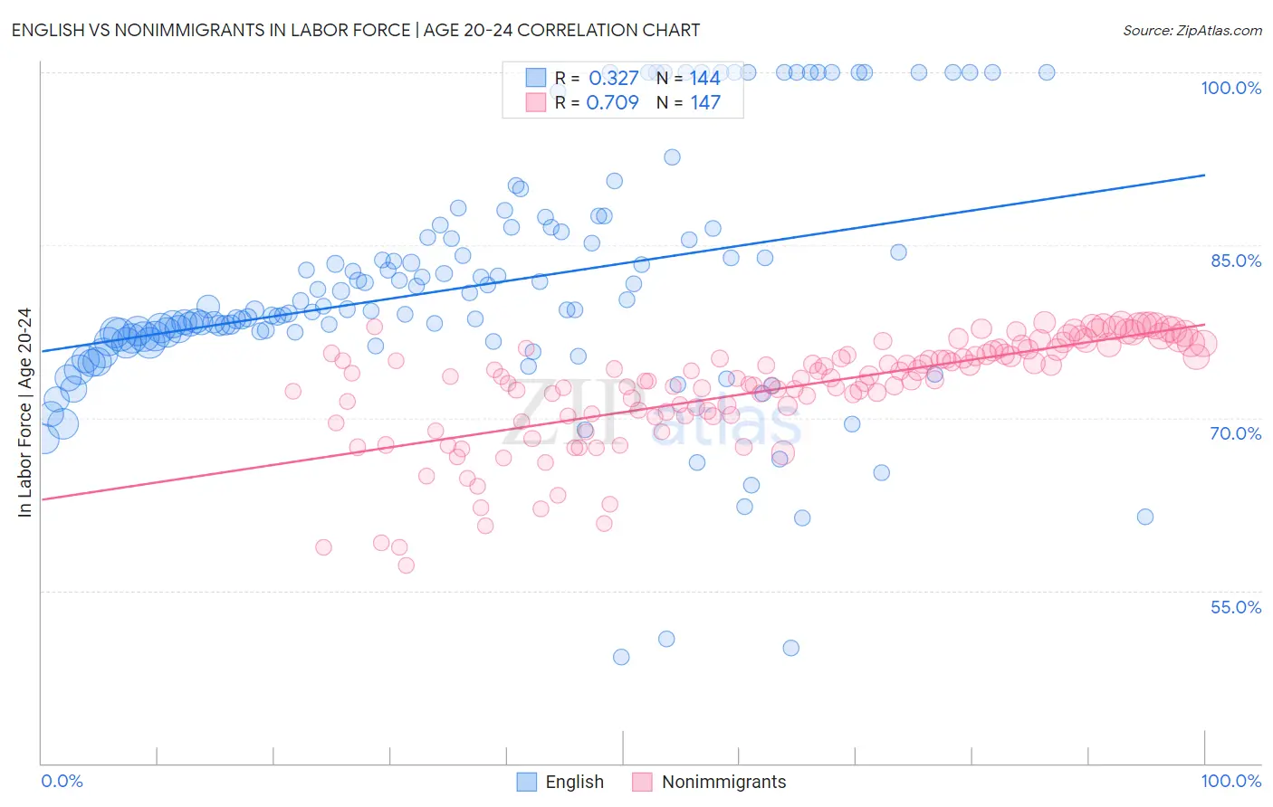 English vs Nonimmigrants In Labor Force | Age 20-24