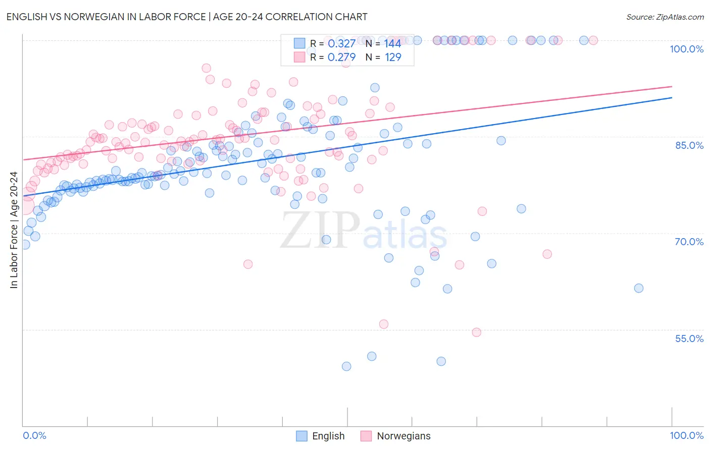 English vs Norwegian In Labor Force | Age 20-24