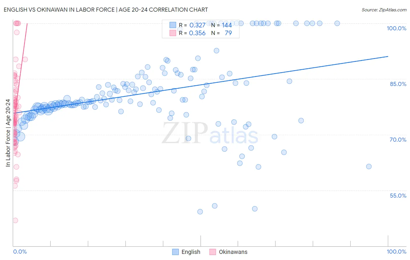 English vs Okinawan In Labor Force | Age 20-24