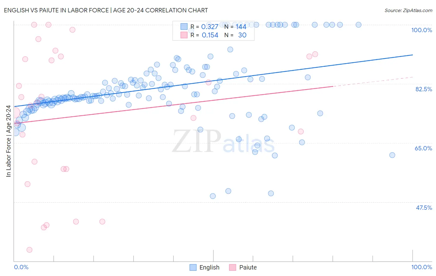 English vs Paiute In Labor Force | Age 20-24