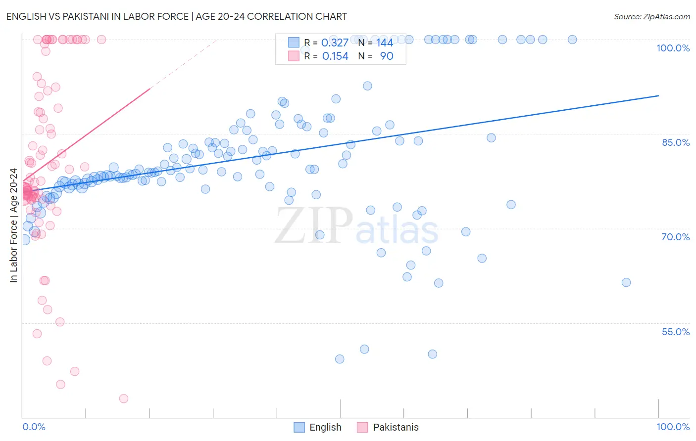 English vs Pakistani In Labor Force | Age 20-24