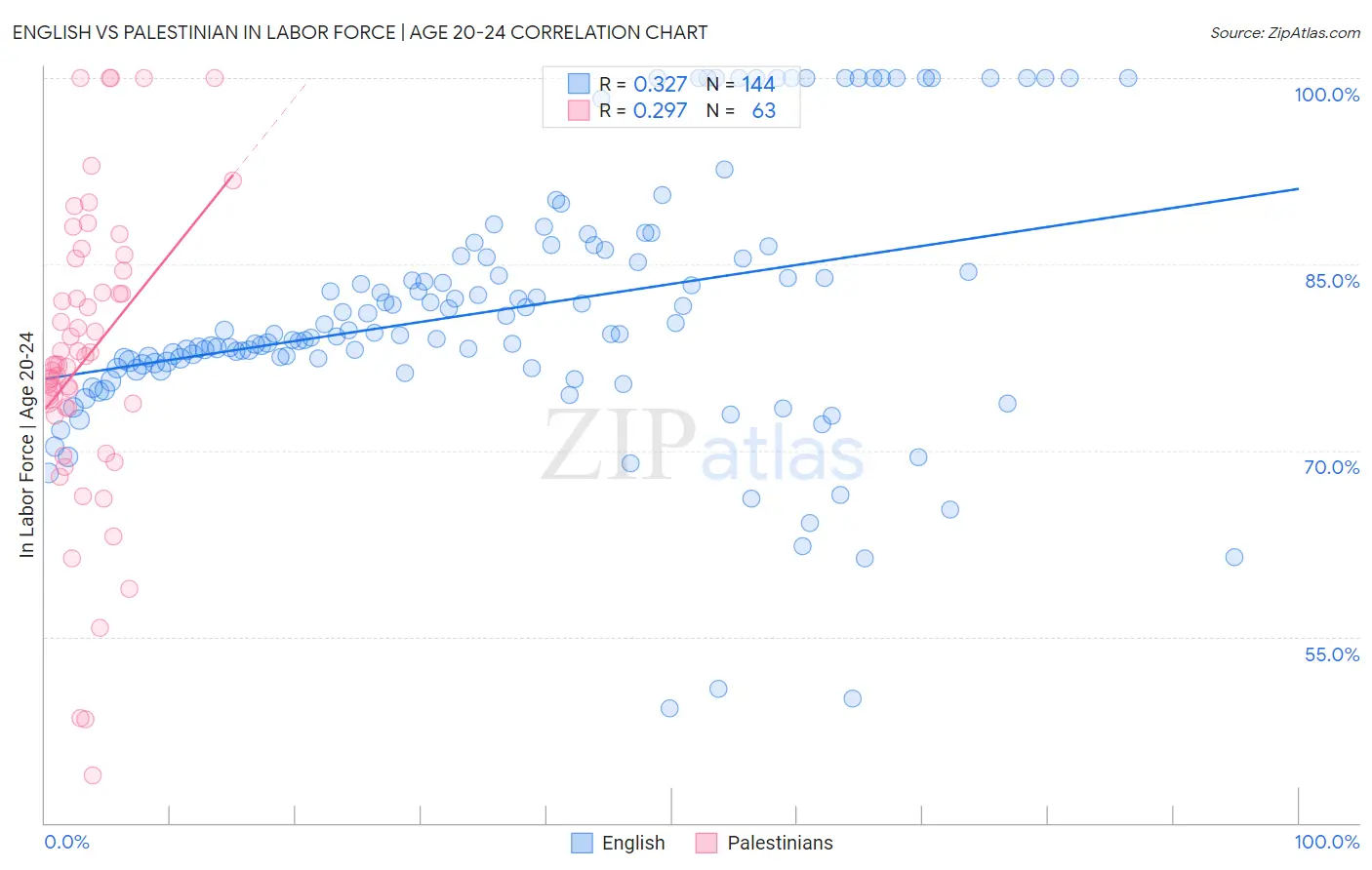 English vs Palestinian In Labor Force | Age 20-24