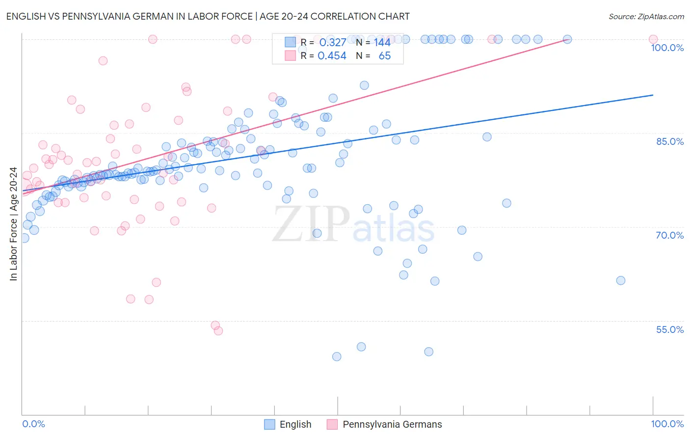 English vs Pennsylvania German In Labor Force | Age 20-24