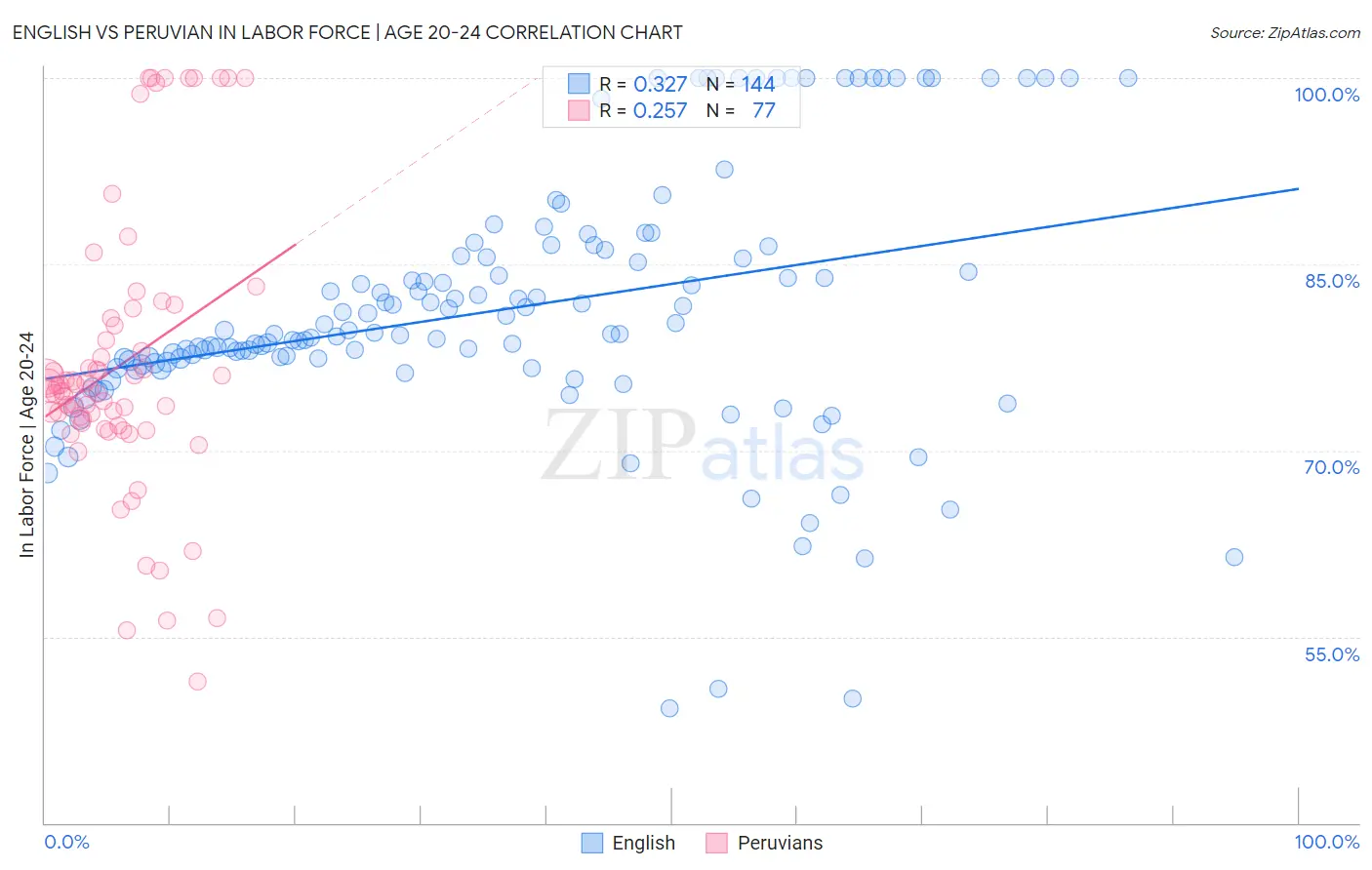 English vs Peruvian In Labor Force | Age 20-24