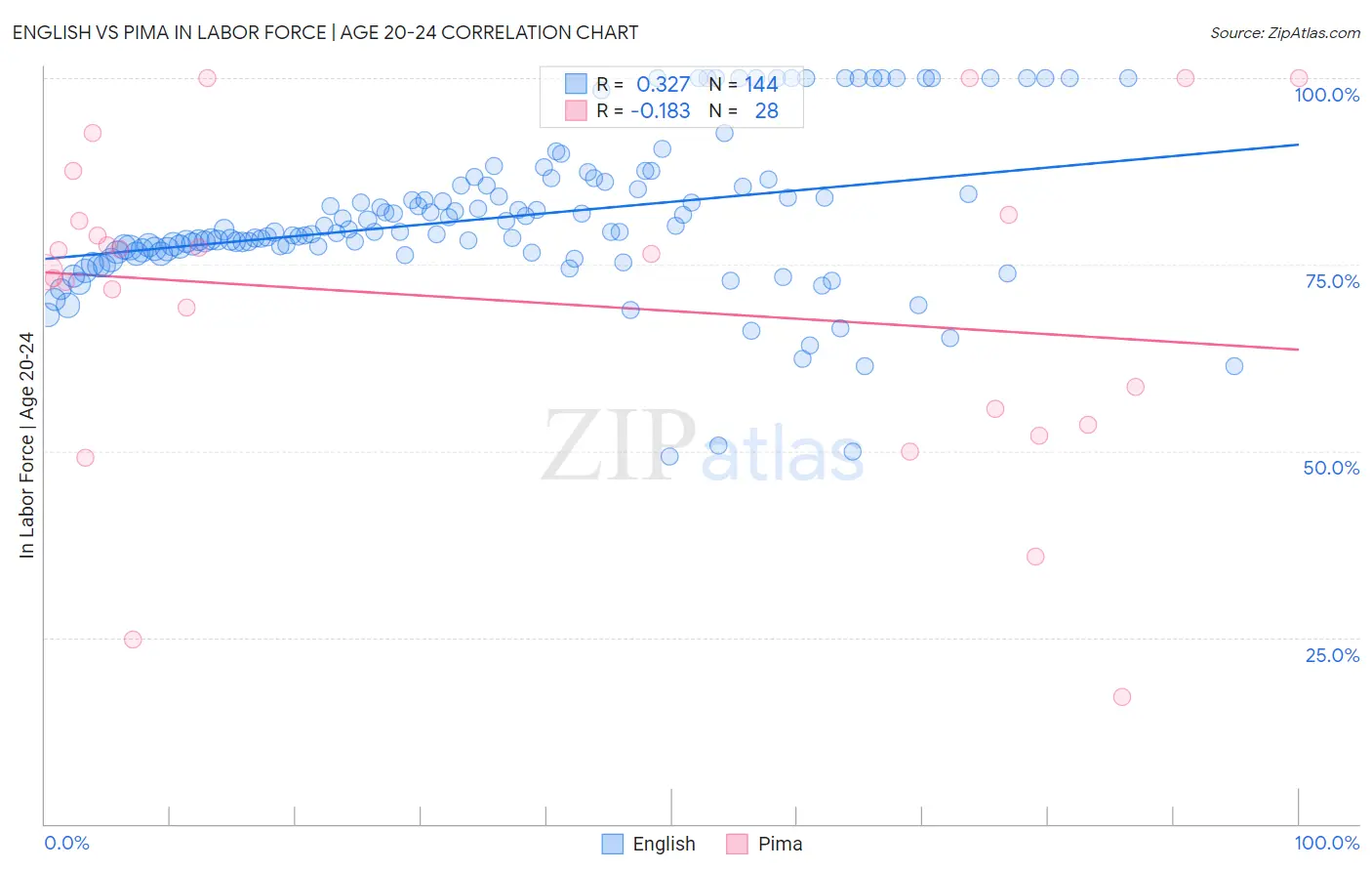 English vs Pima In Labor Force | Age 20-24