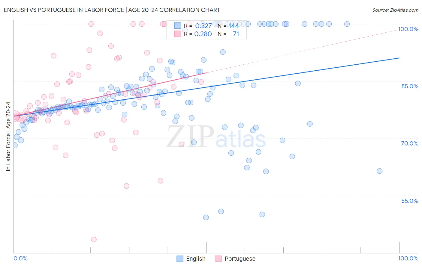 English vs Portuguese In Labor Force | Age 20-24