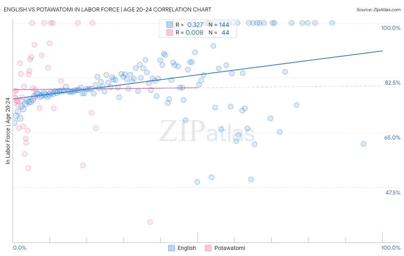 English vs Potawatomi In Labor Force | Age 20-24