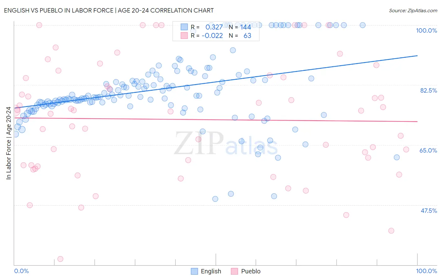 English vs Pueblo In Labor Force | Age 20-24