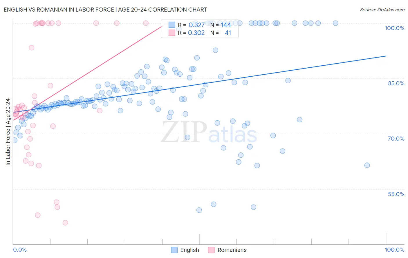 English vs Romanian In Labor Force | Age 20-24