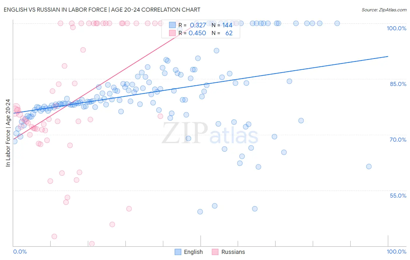 English vs Russian In Labor Force | Age 20-24