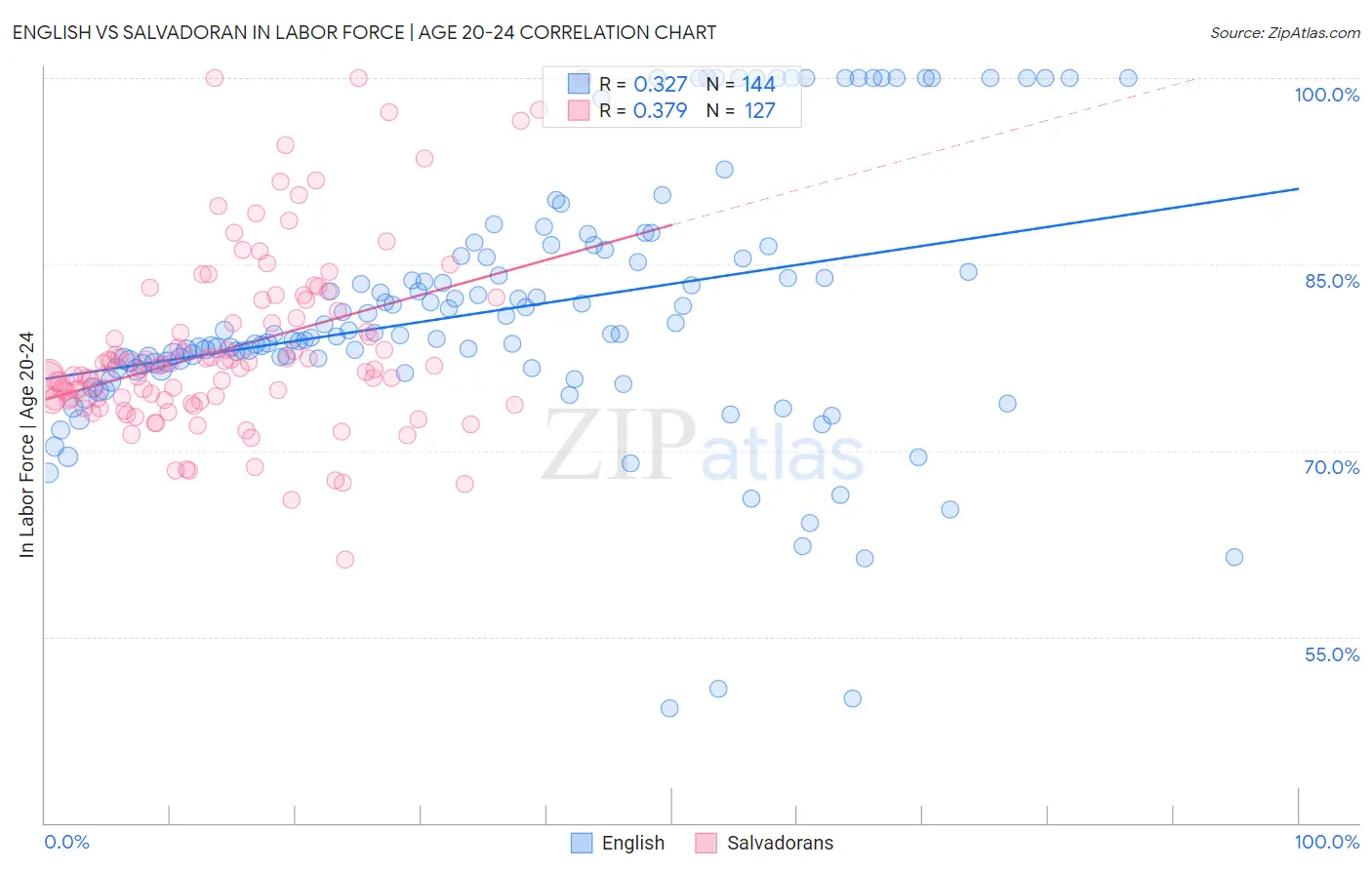 English vs Salvadoran In Labor Force | Age 20-24