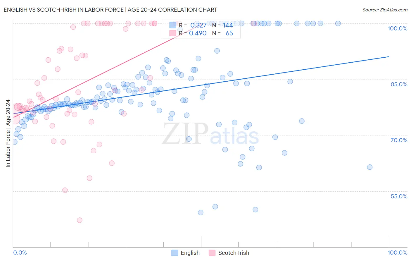 English vs Scotch-Irish In Labor Force | Age 20-24