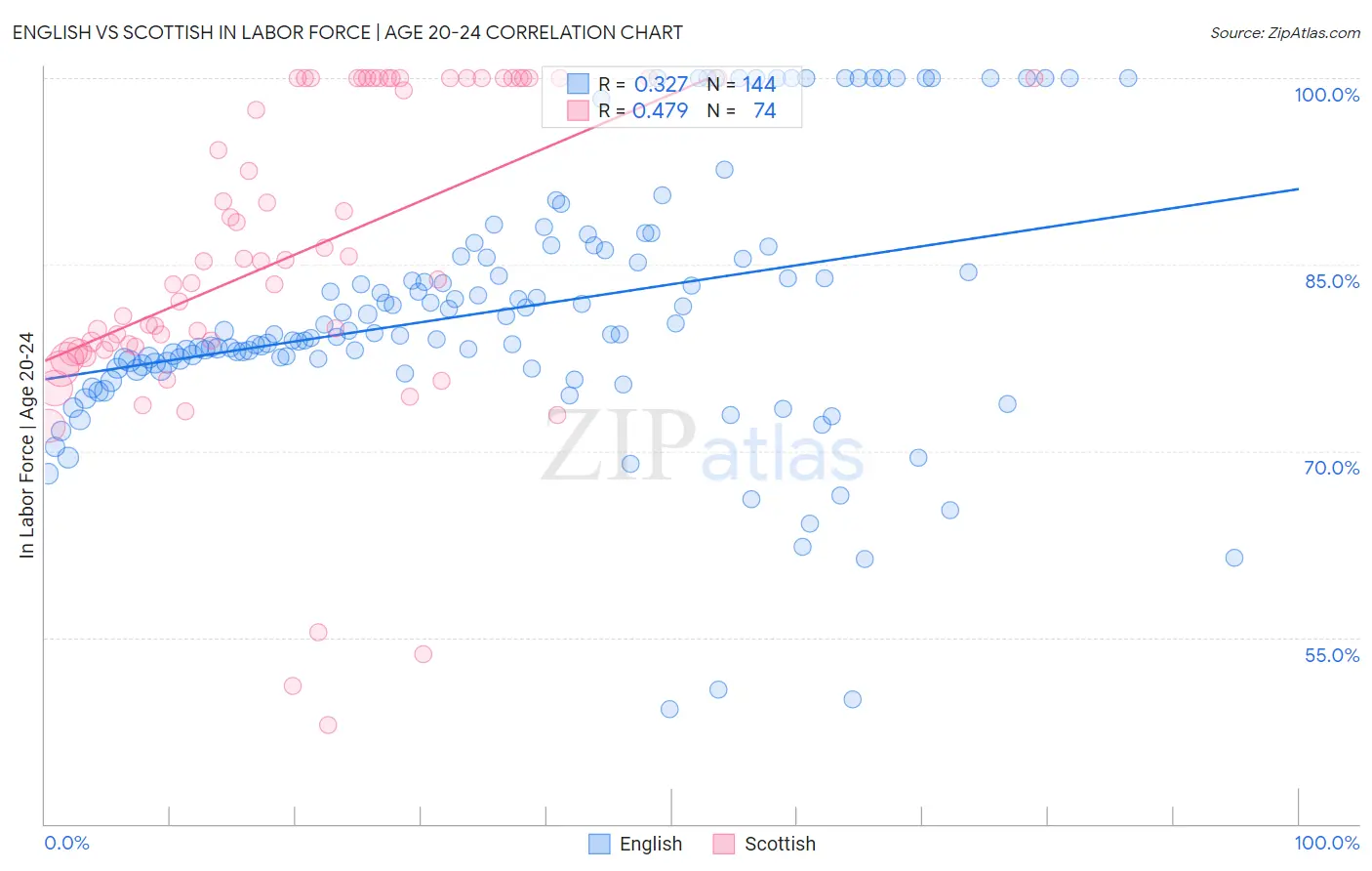 English vs Scottish In Labor Force | Age 20-24