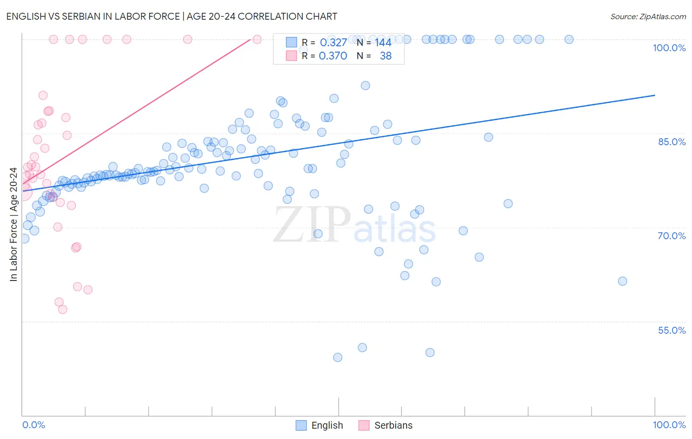 English vs Serbian In Labor Force | Age 20-24