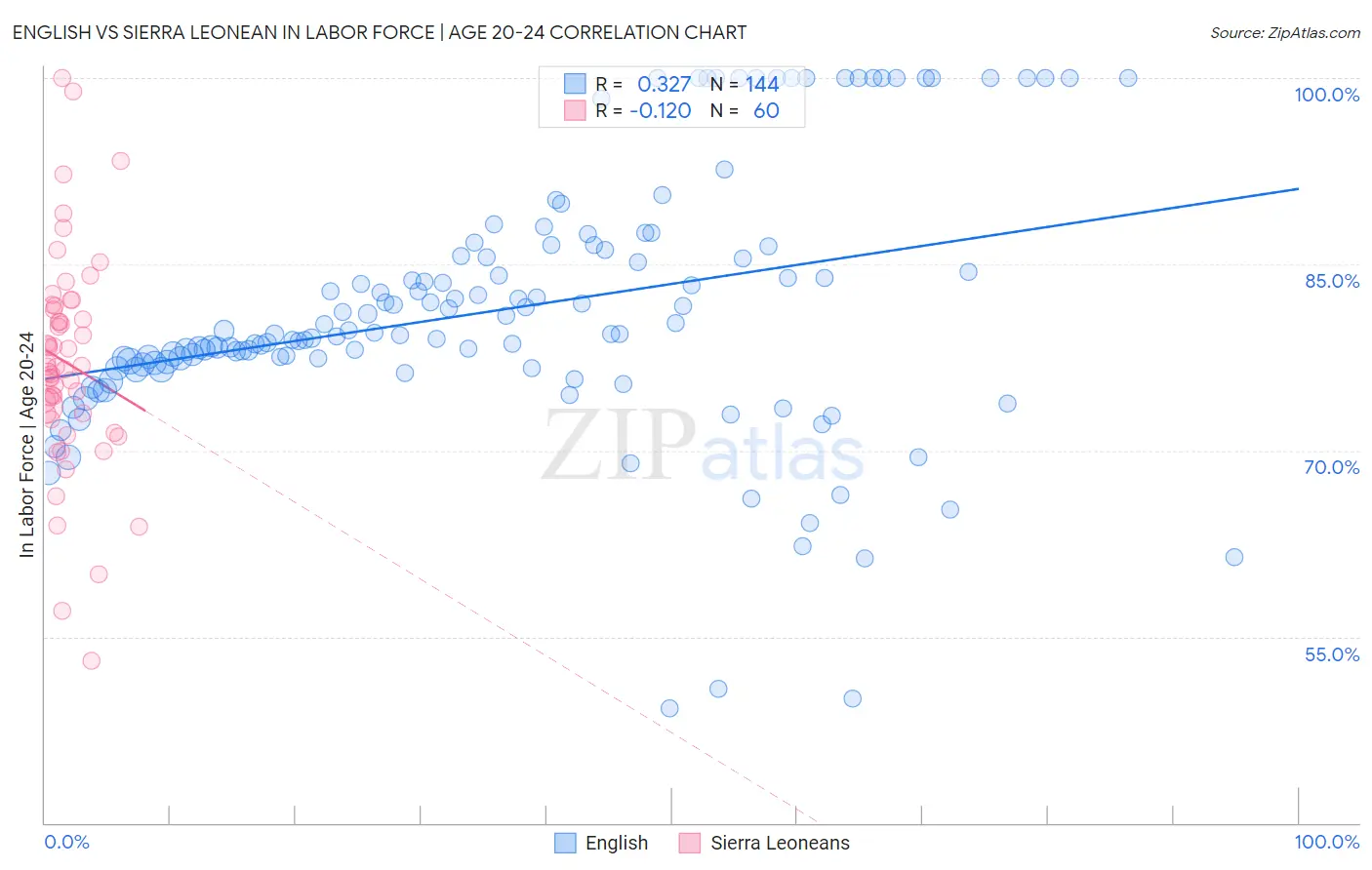 English vs Sierra Leonean In Labor Force | Age 20-24