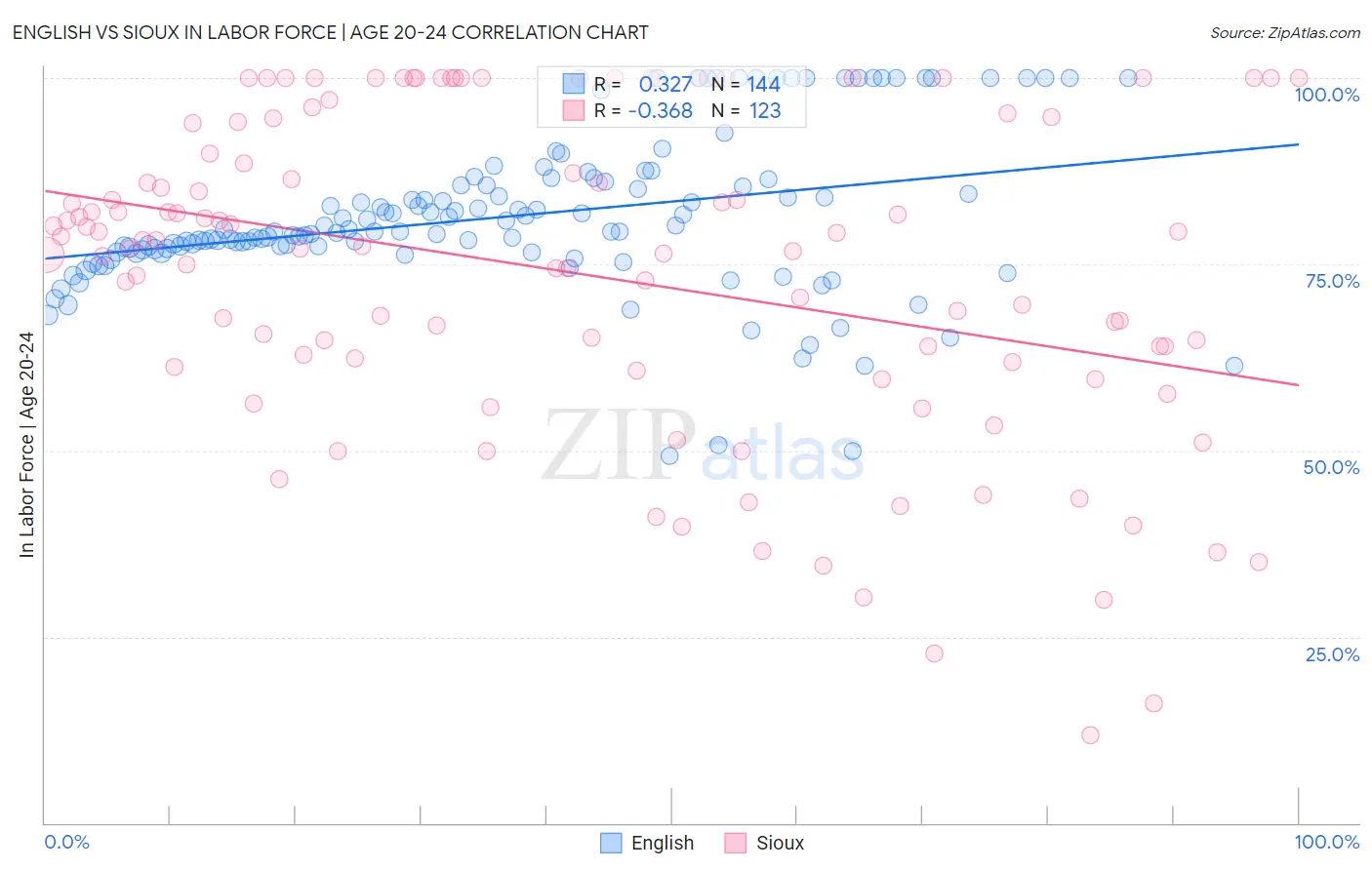English vs Sioux In Labor Force | Age 20-24