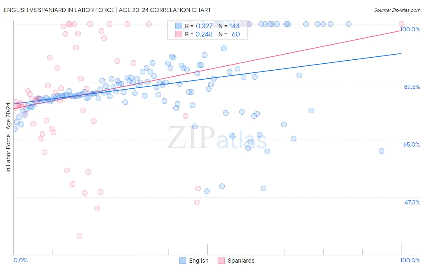English vs Spaniard In Labor Force | Age 20-24