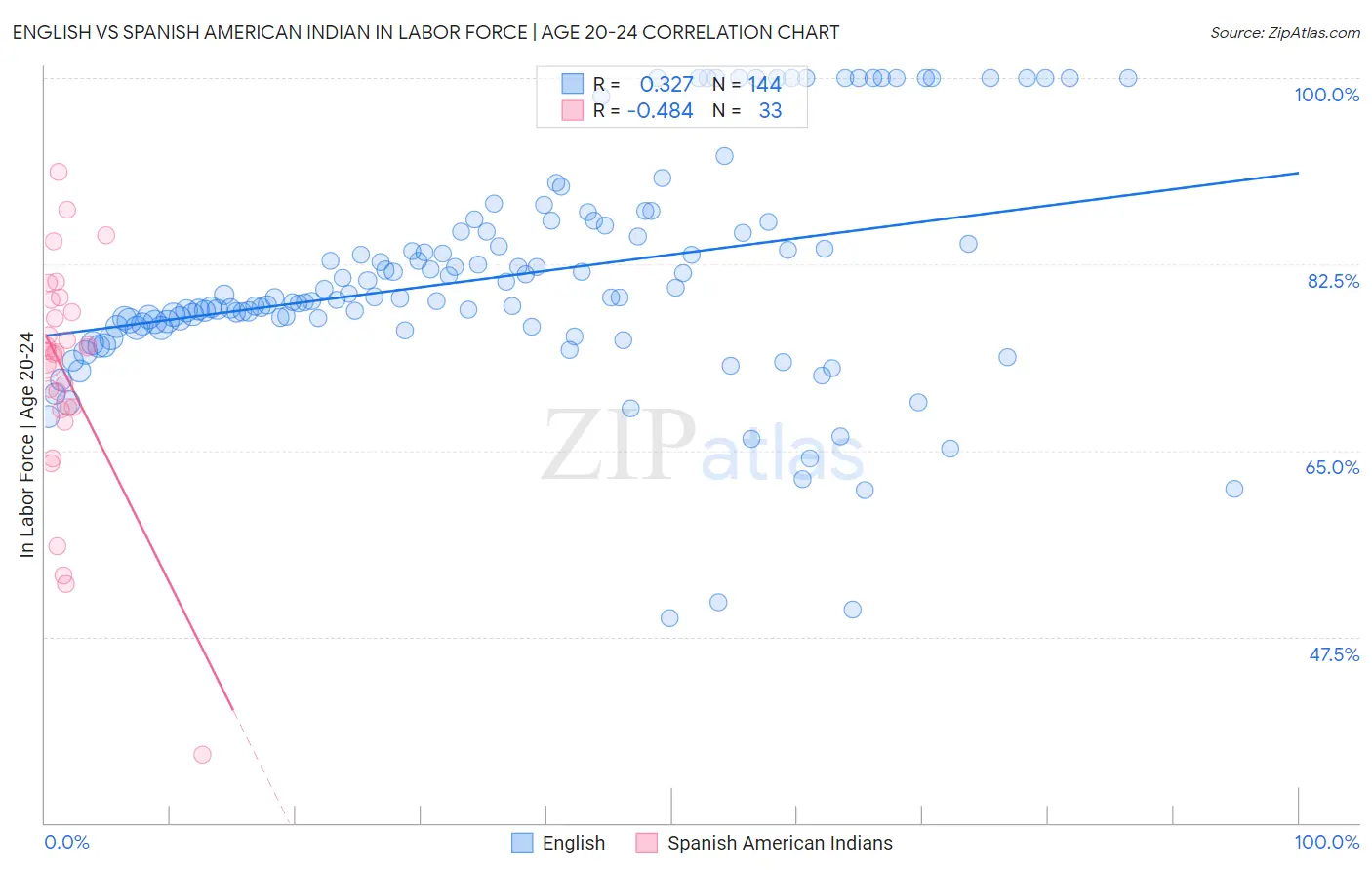 English vs Spanish American Indian In Labor Force | Age 20-24