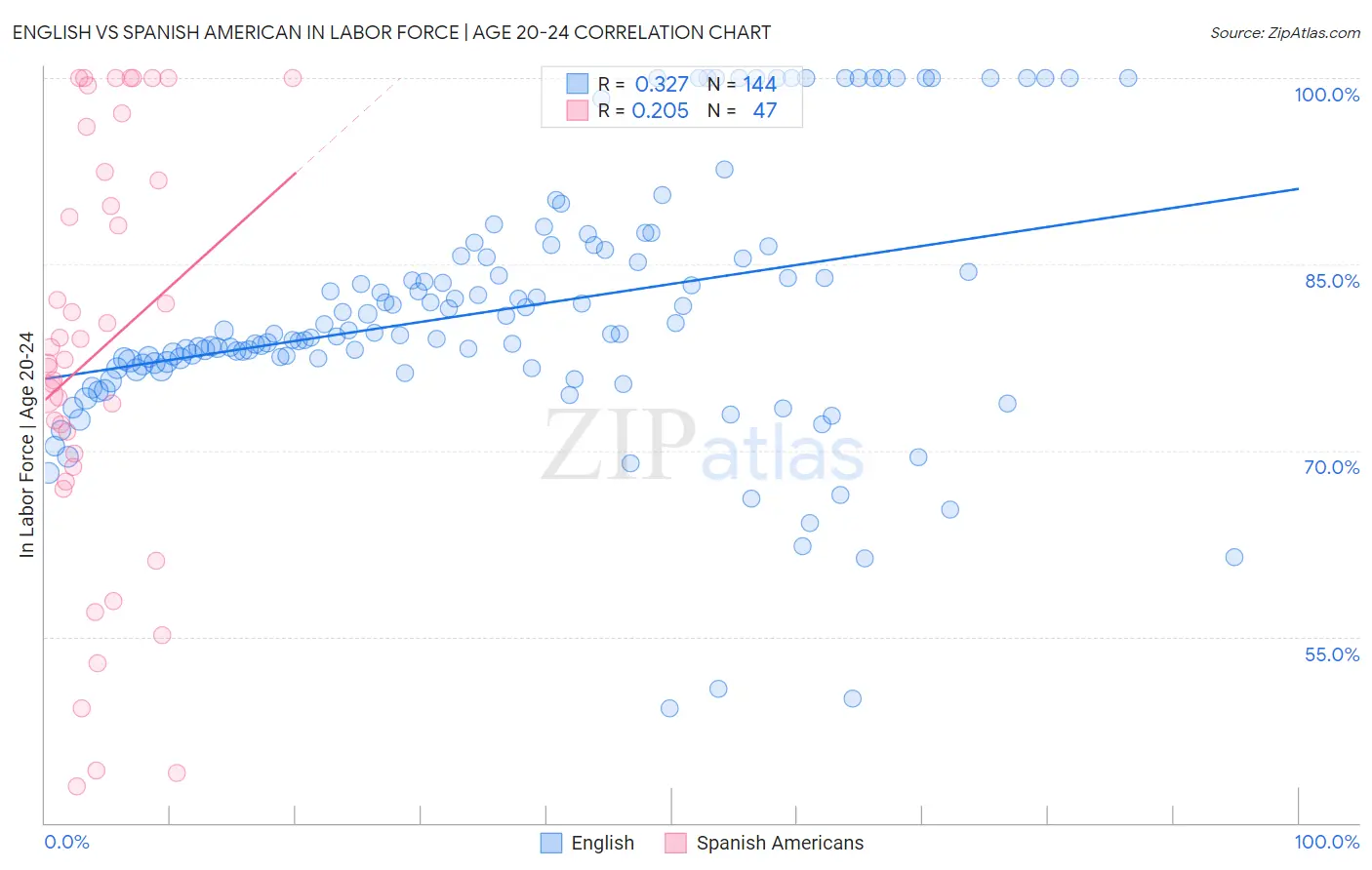 English vs Spanish American In Labor Force | Age 20-24