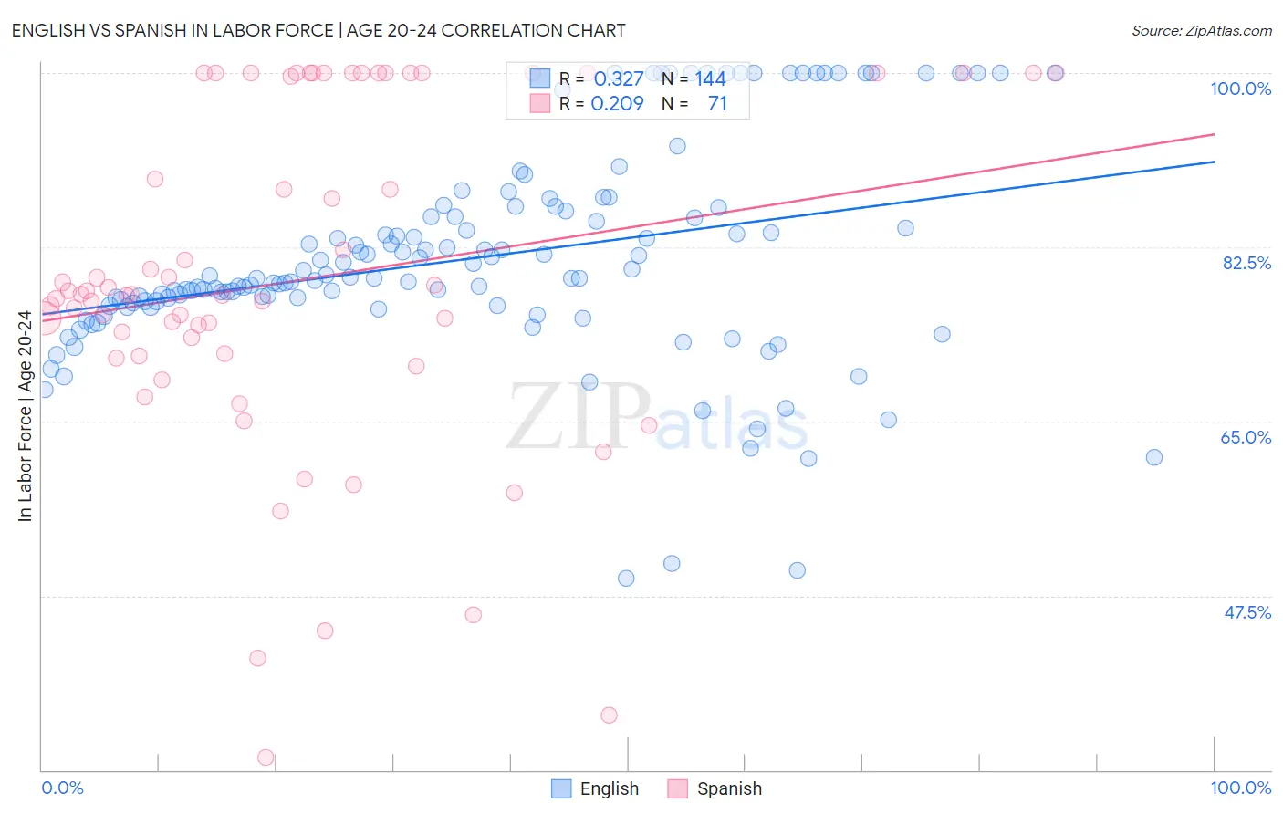 English vs Spanish In Labor Force | Age 20-24