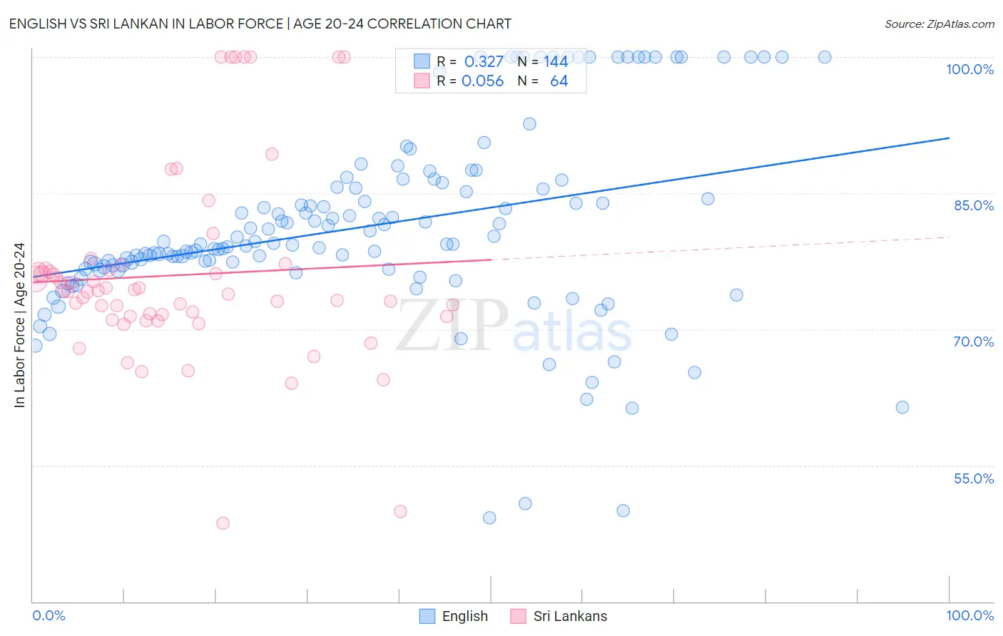 English vs Sri Lankan In Labor Force | Age 20-24