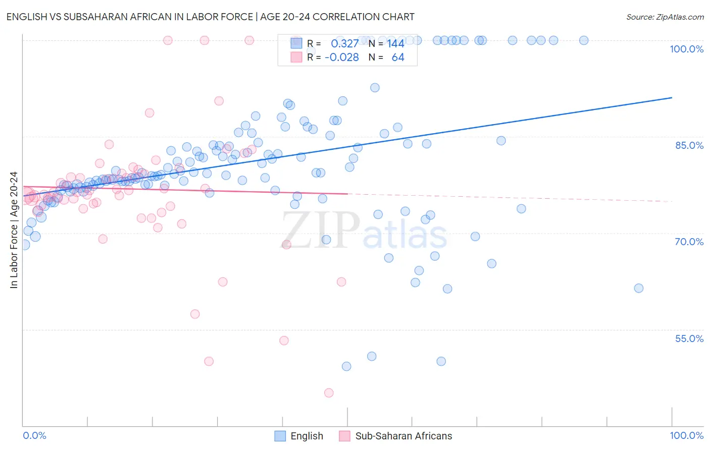 English vs Subsaharan African In Labor Force | Age 20-24