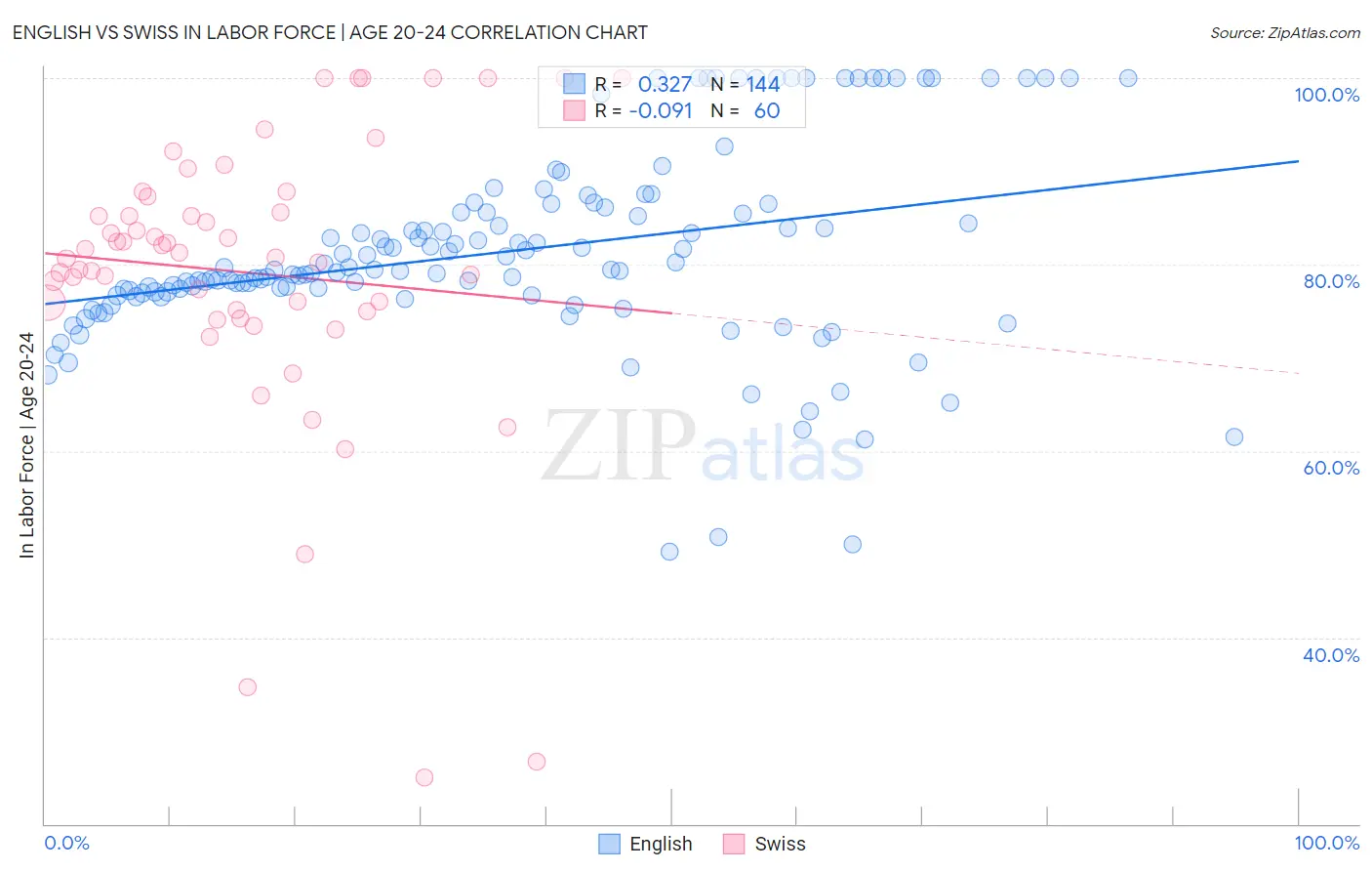 English vs Swiss In Labor Force | Age 20-24