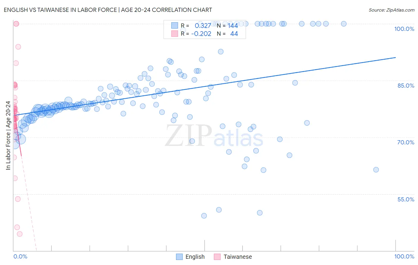 English vs Taiwanese In Labor Force | Age 20-24