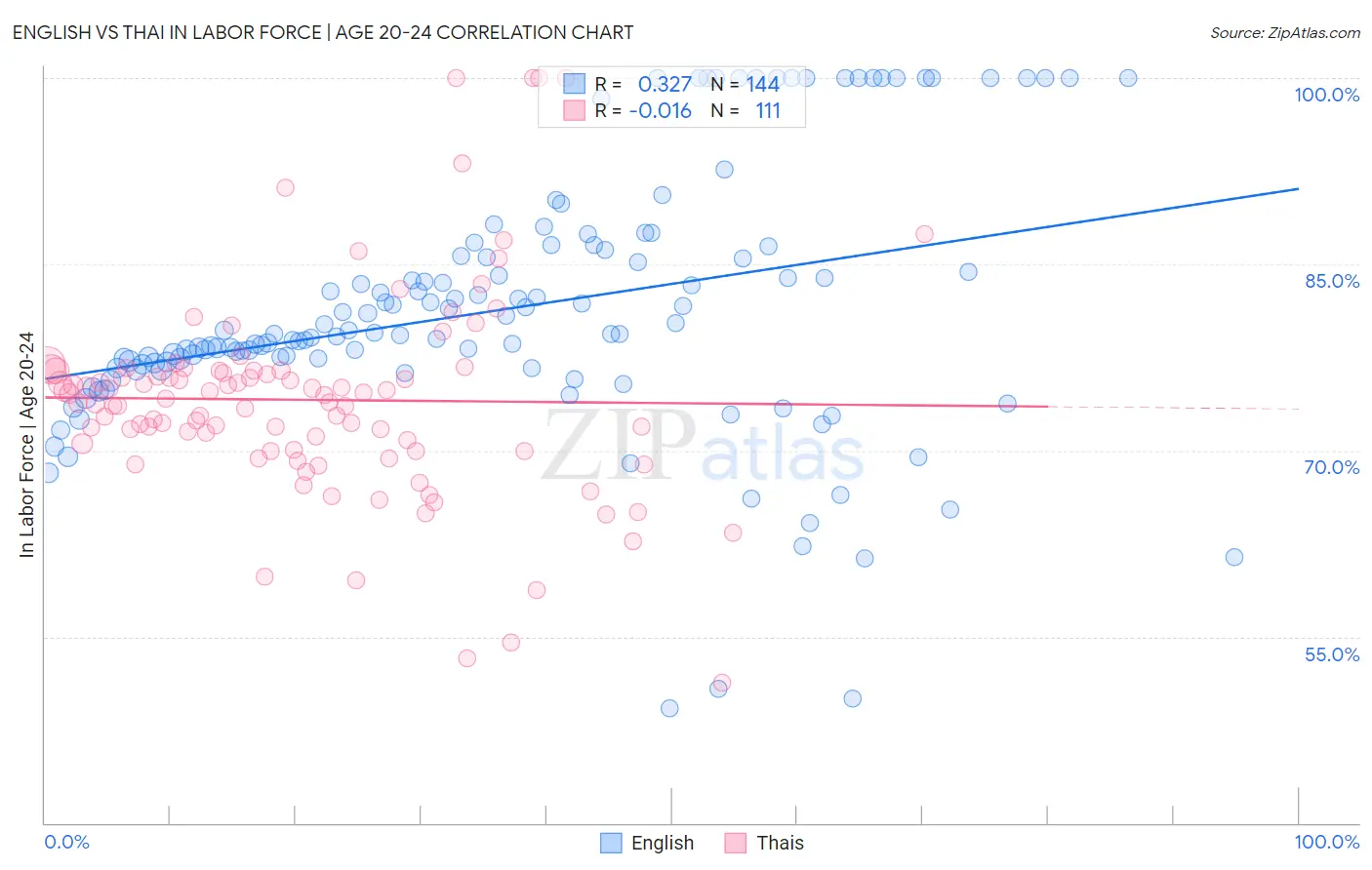 English vs Thai In Labor Force | Age 20-24