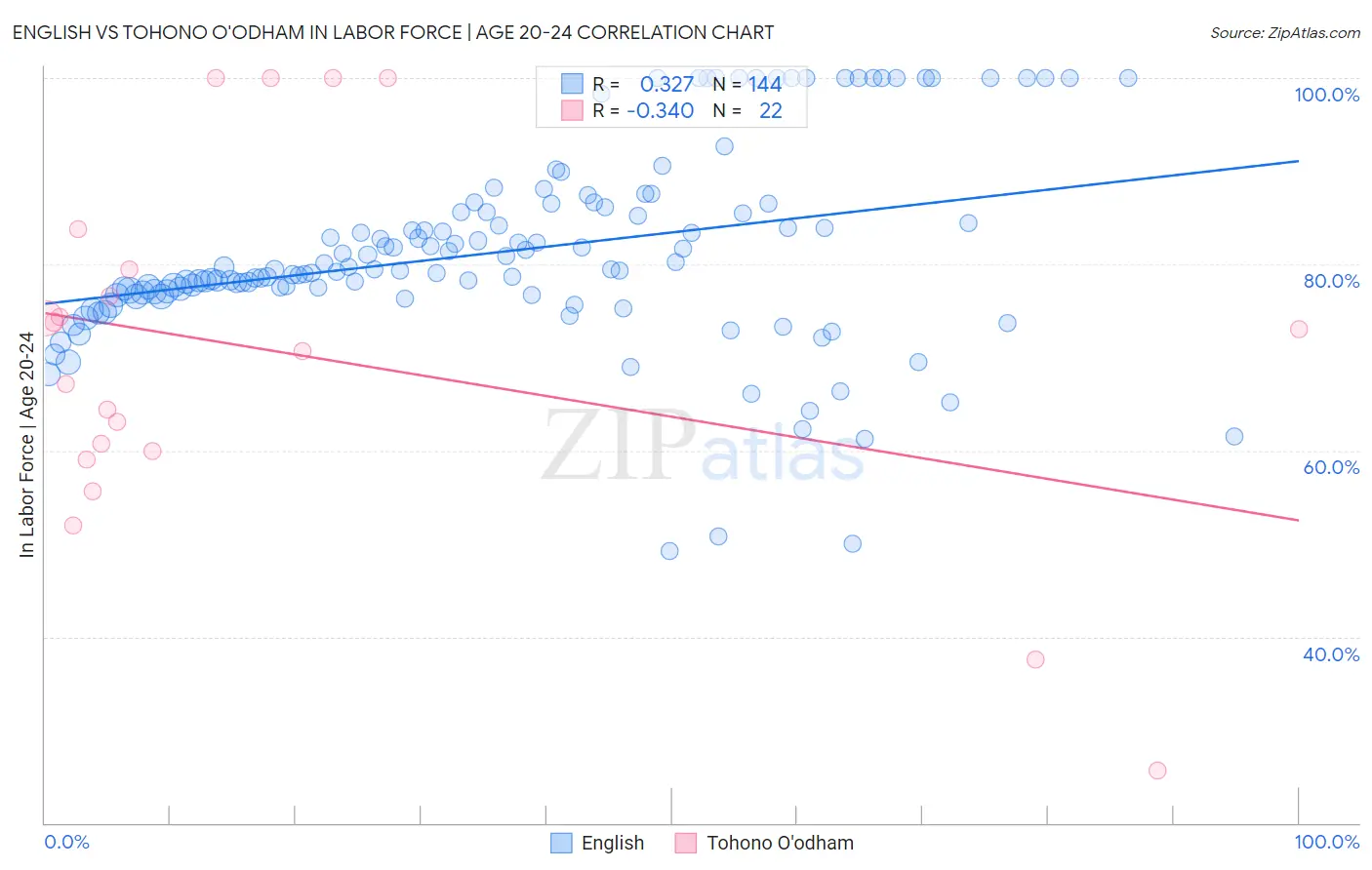 English vs Tohono O'odham In Labor Force | Age 20-24