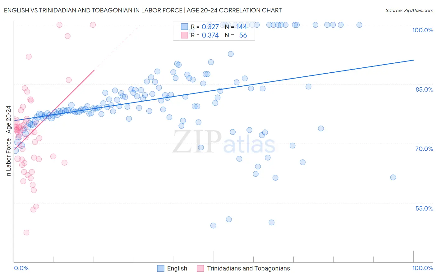 English vs Trinidadian and Tobagonian In Labor Force | Age 20-24