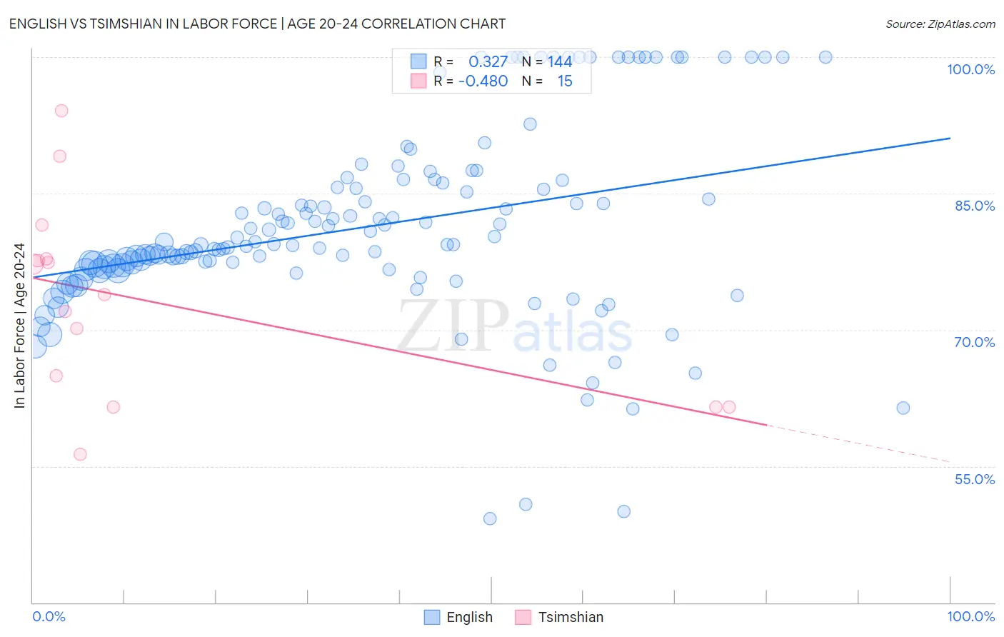 English vs Tsimshian In Labor Force | Age 20-24