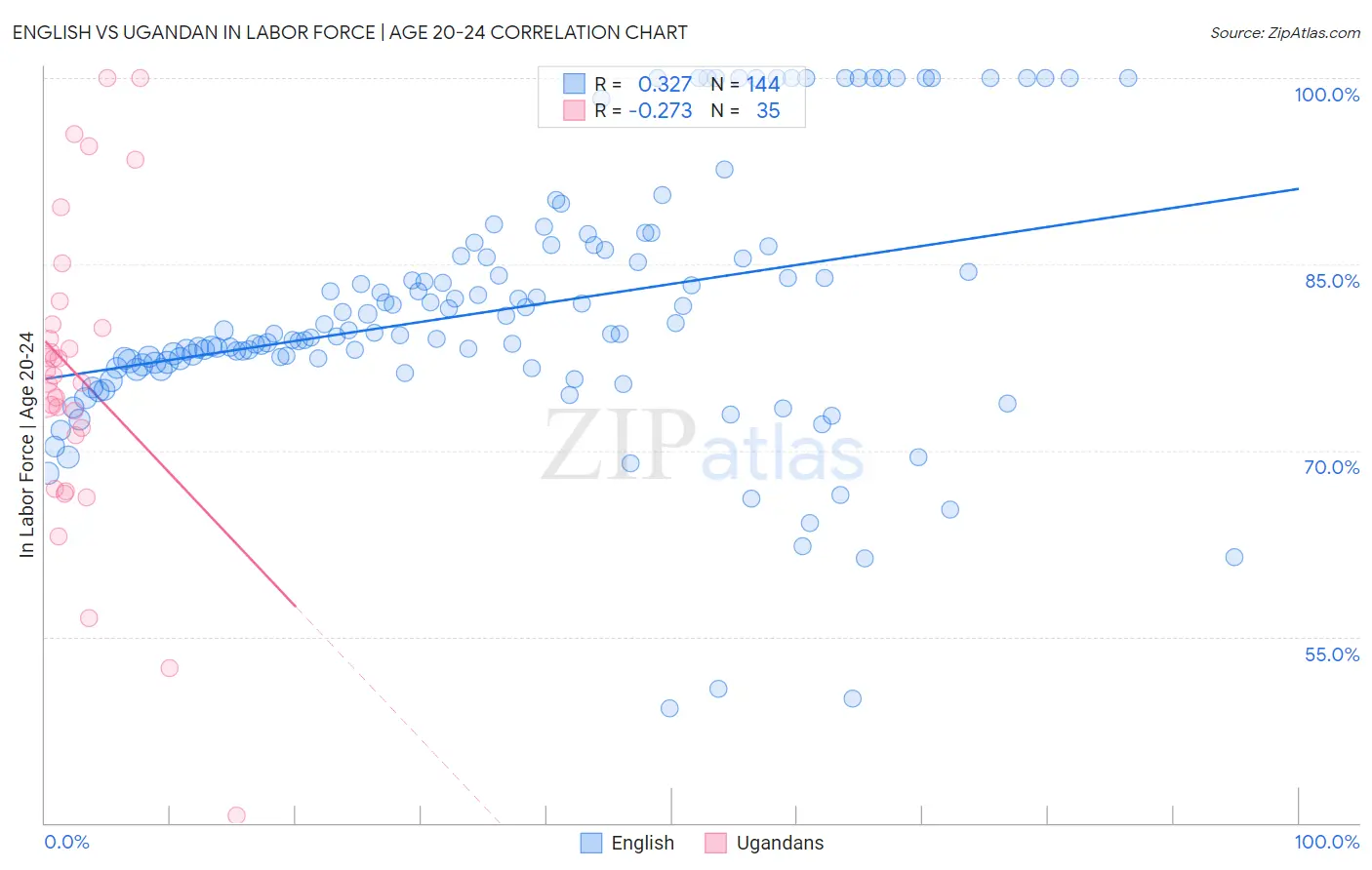 English vs Ugandan In Labor Force | Age 20-24