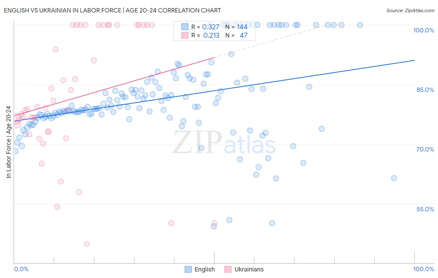 English vs Ukrainian In Labor Force | Age 20-24