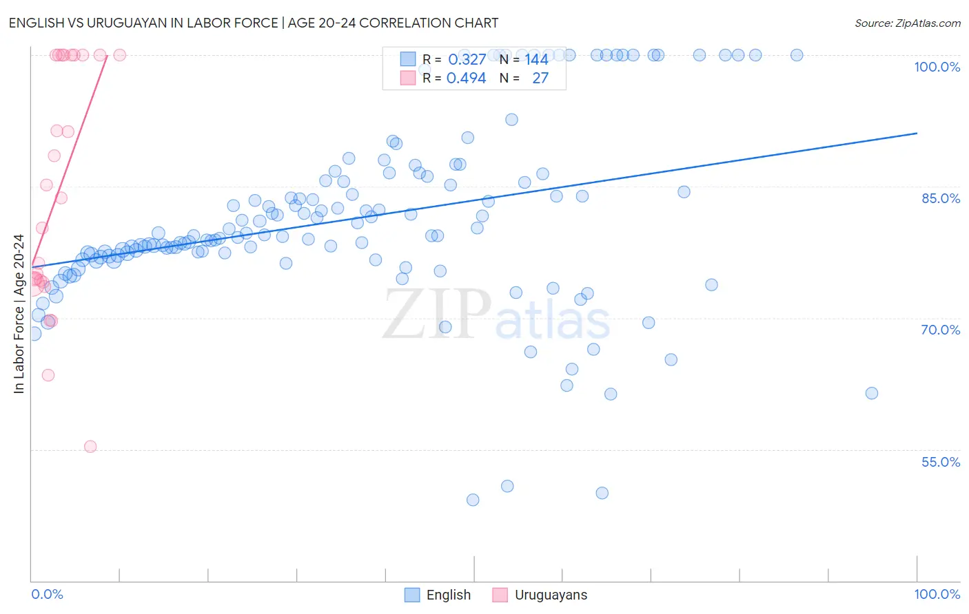 English vs Uruguayan In Labor Force | Age 20-24