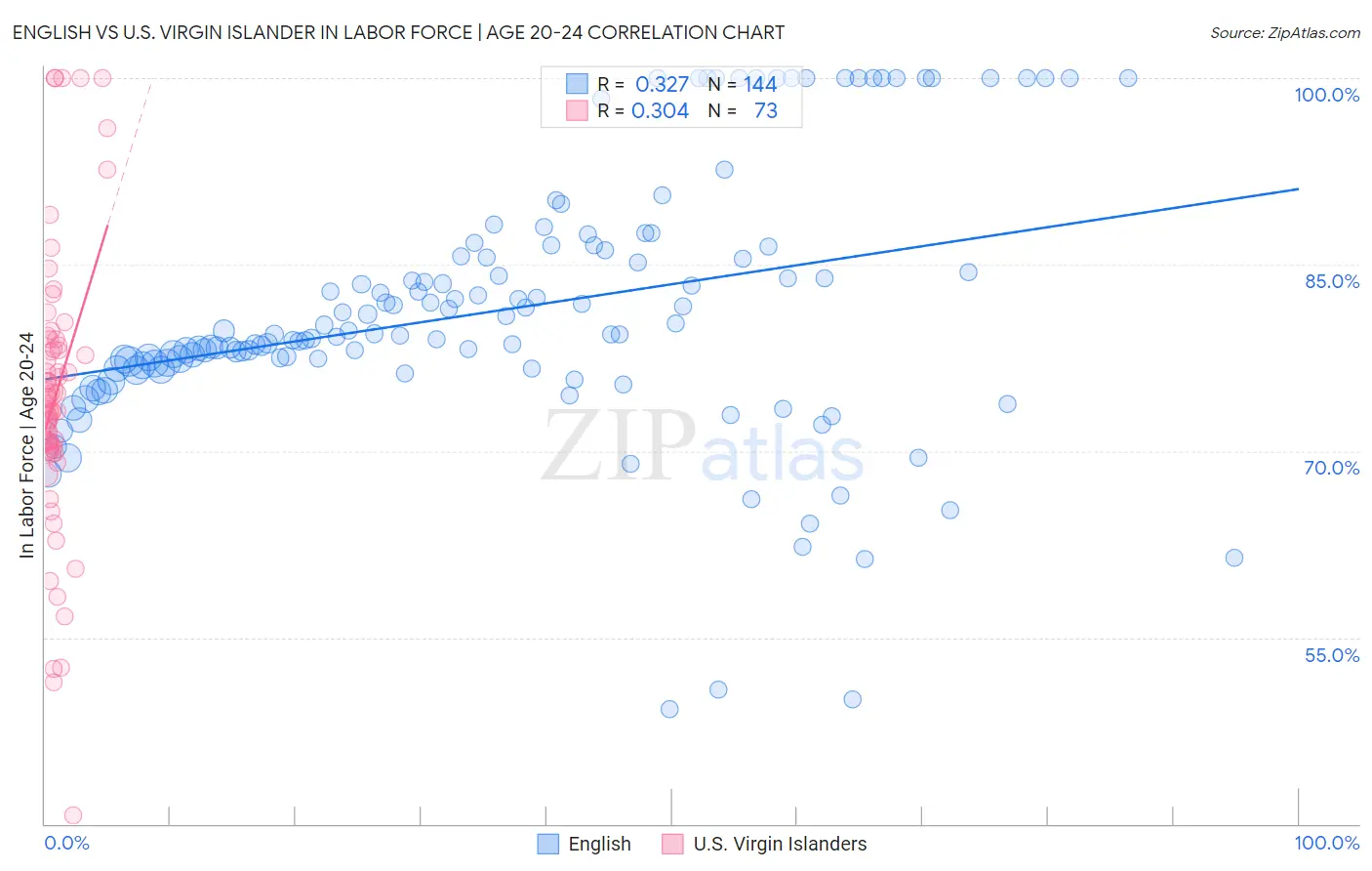 English vs U.S. Virgin Islander In Labor Force | Age 20-24