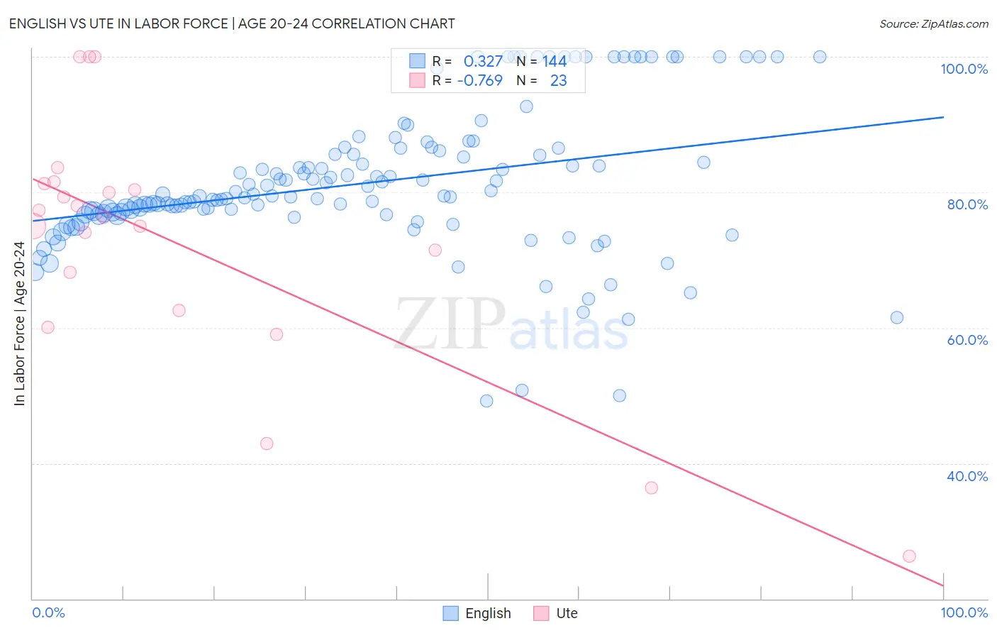 English vs Ute In Labor Force | Age 20-24