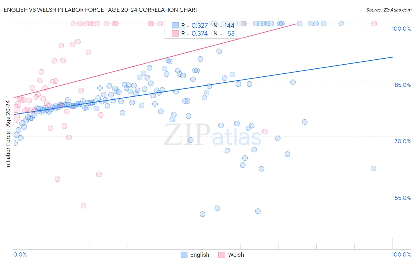 English vs Welsh In Labor Force | Age 20-24