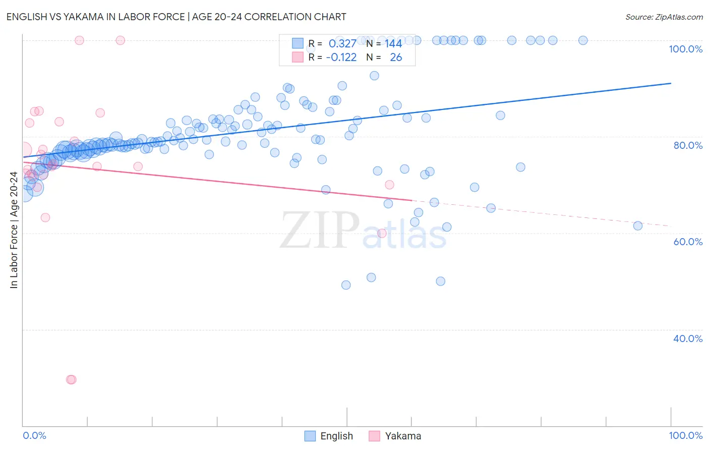 English vs Yakama In Labor Force | Age 20-24