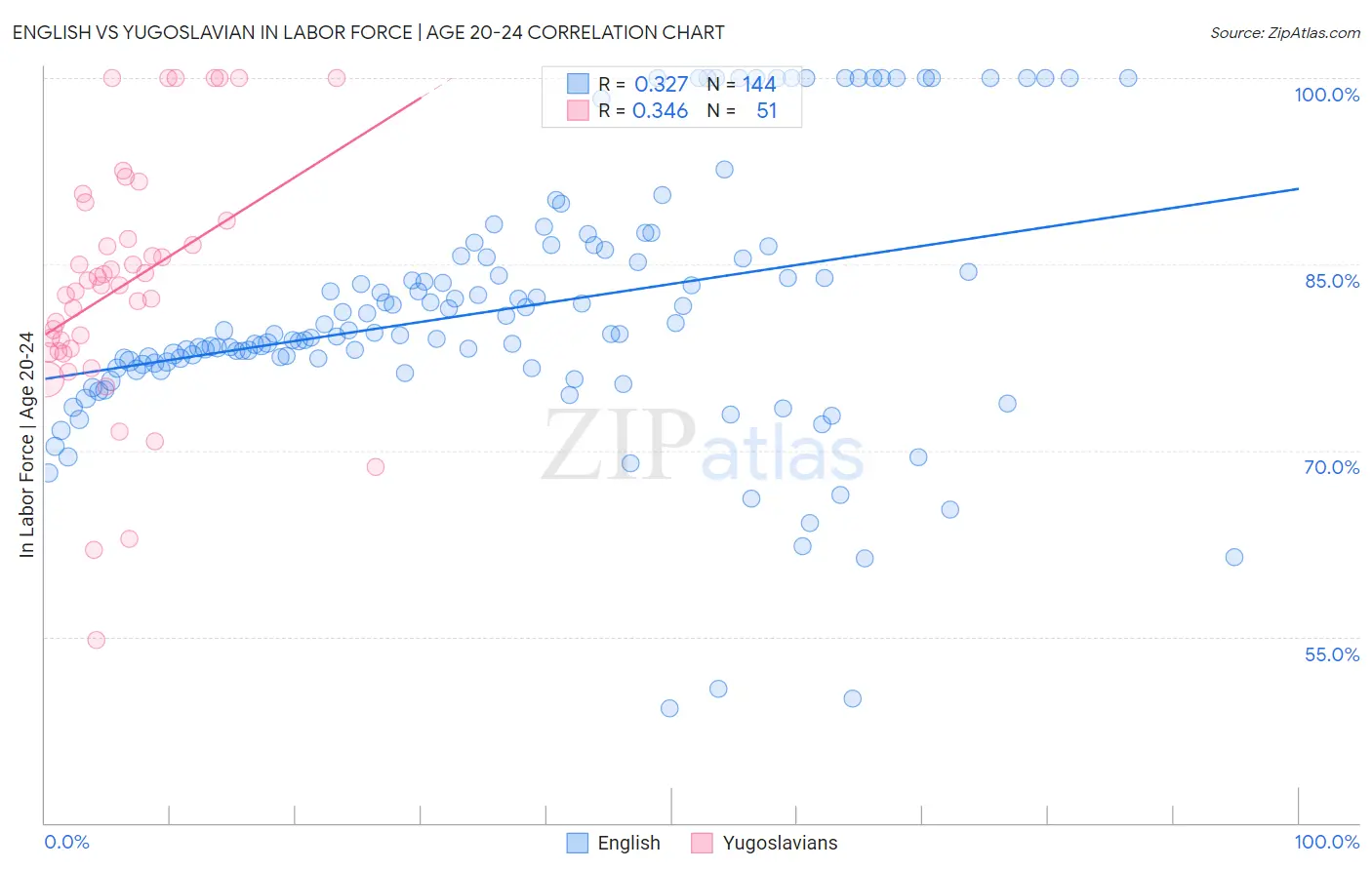 English vs Yugoslavian In Labor Force | Age 20-24