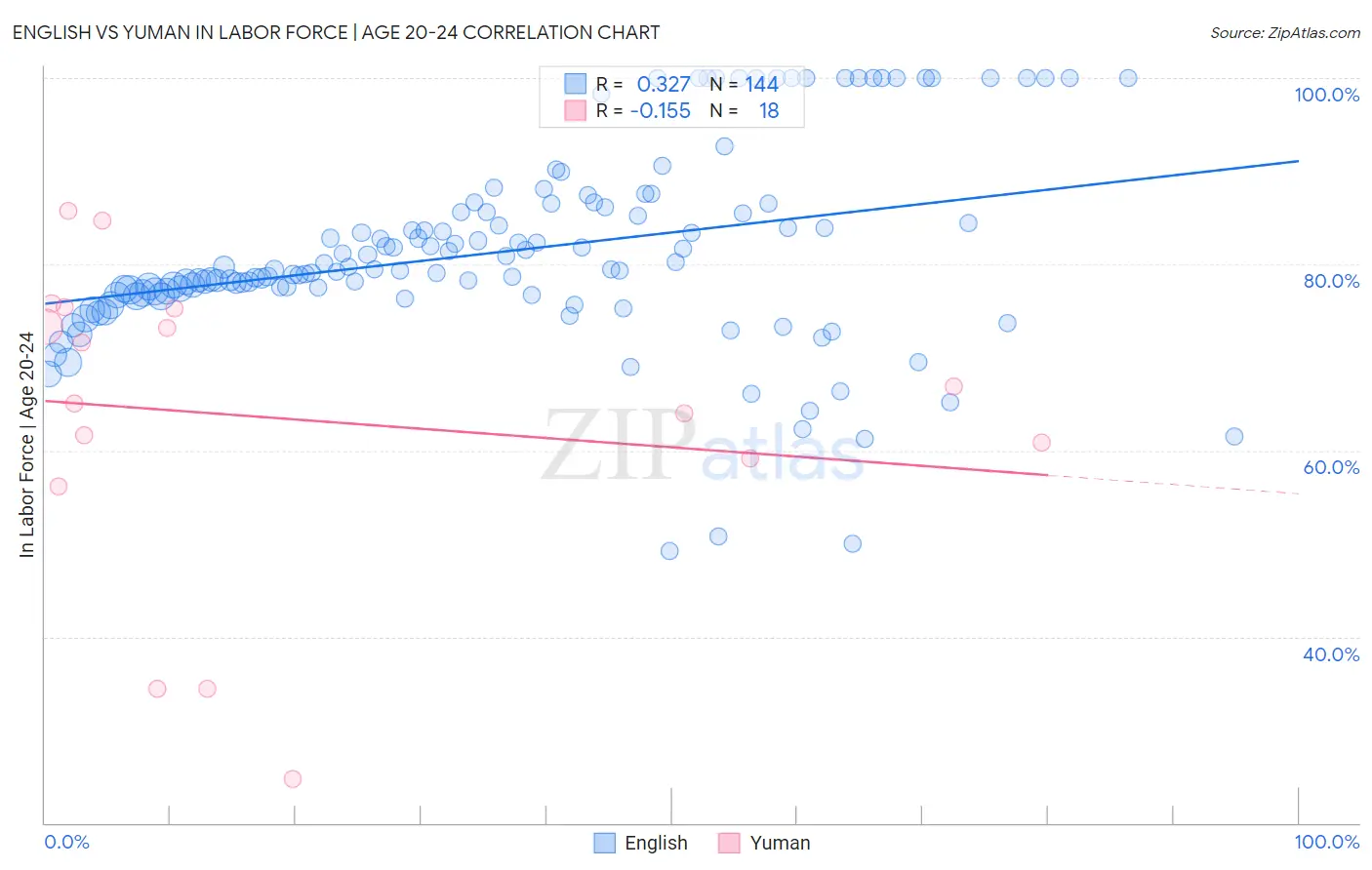 English vs Yuman In Labor Force | Age 20-24