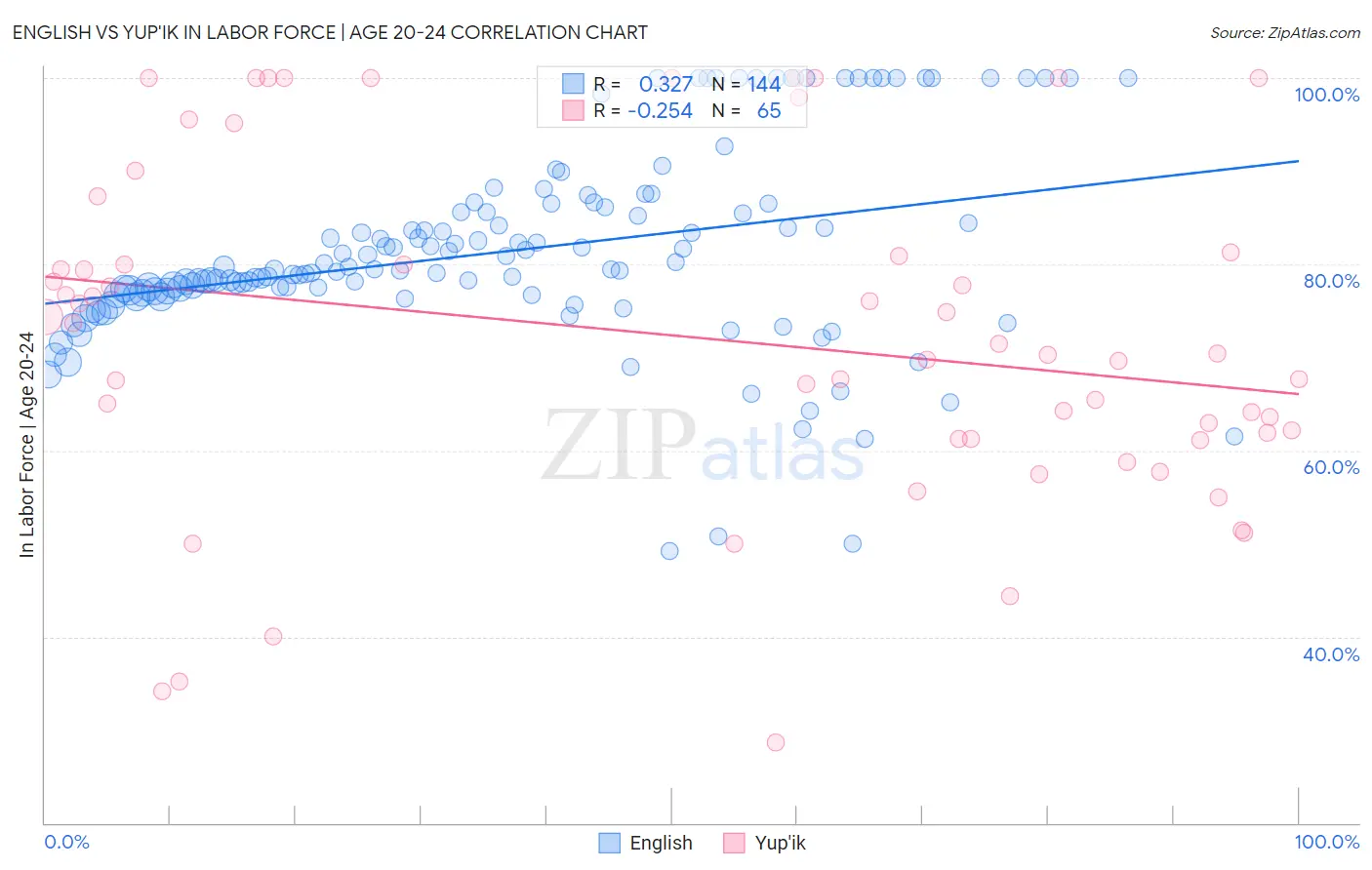 English vs Yup'ik In Labor Force | Age 20-24