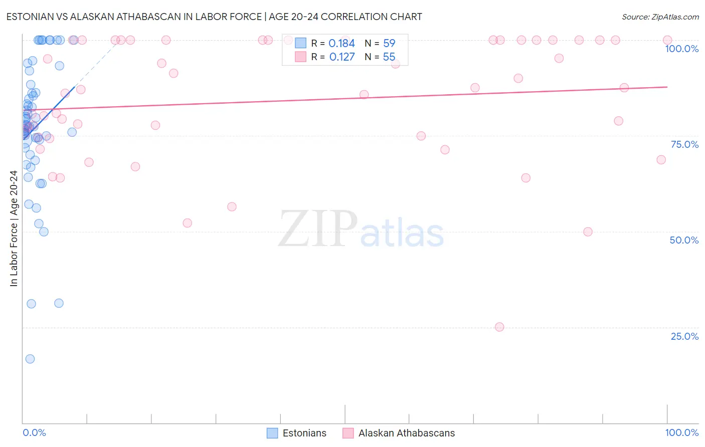 Estonian vs Alaskan Athabascan In Labor Force | Age 20-24
