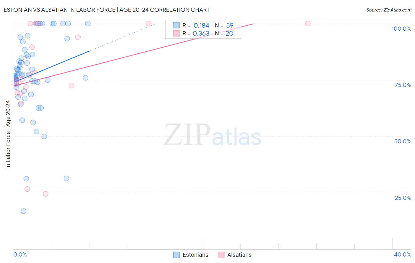 Estonian vs Alsatian In Labor Force | Age 20-24