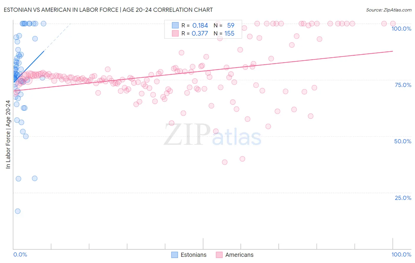 Estonian vs American In Labor Force | Age 20-24