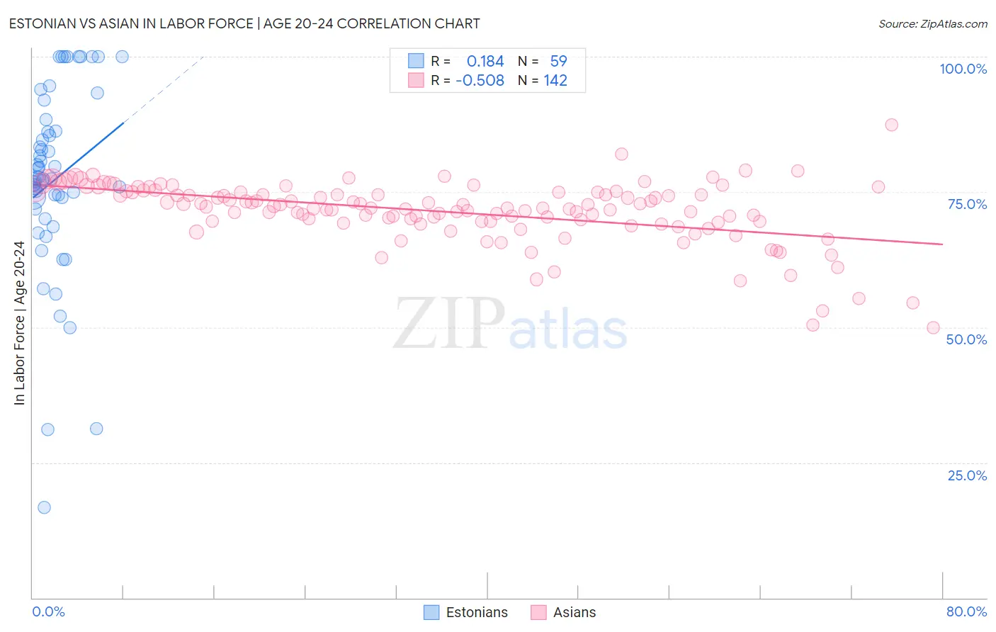 Estonian vs Asian In Labor Force | Age 20-24