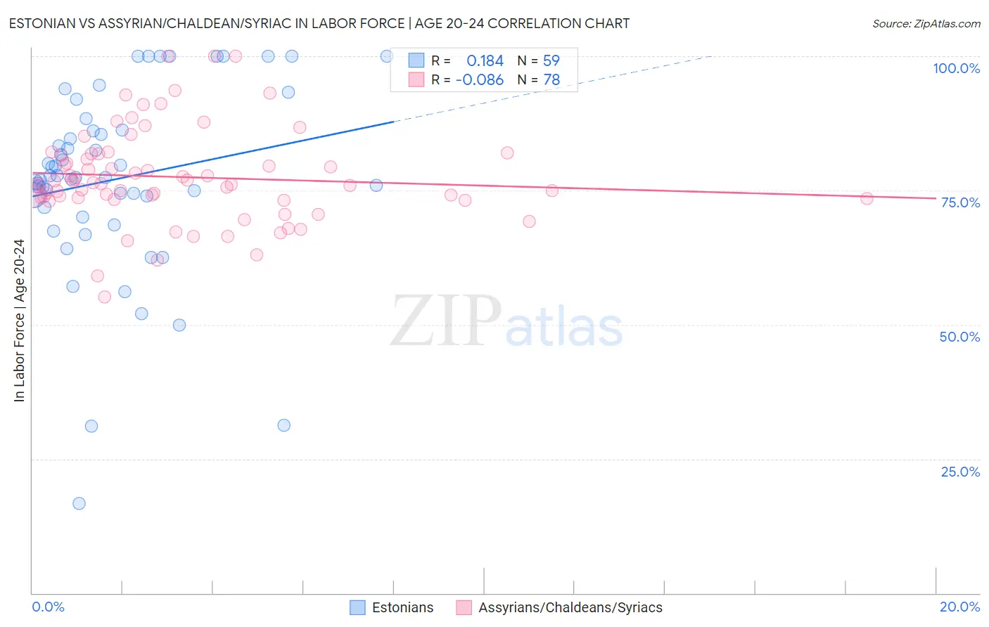Estonian vs Assyrian/Chaldean/Syriac In Labor Force | Age 20-24