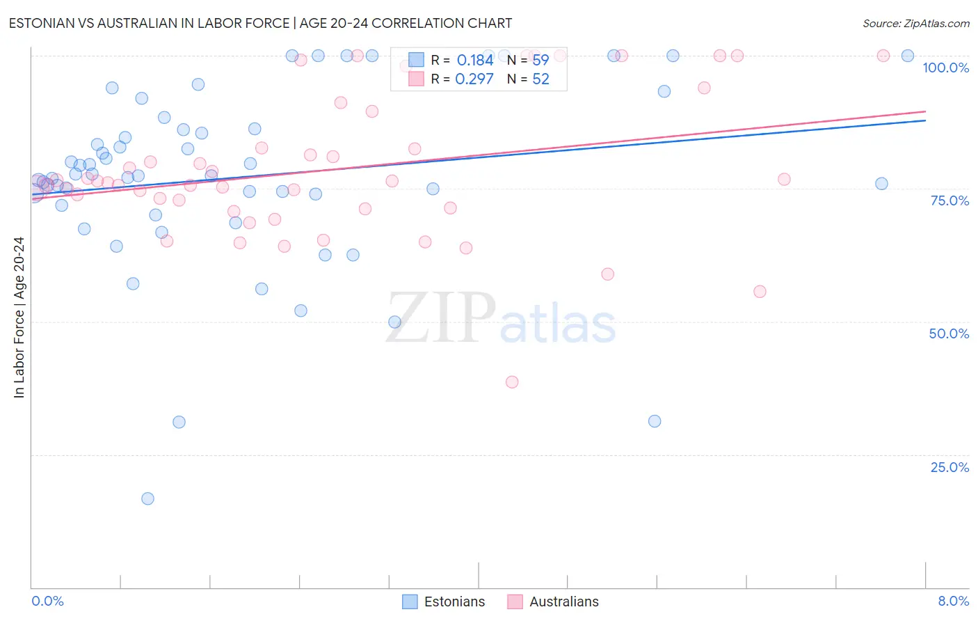 Estonian vs Australian In Labor Force | Age 20-24