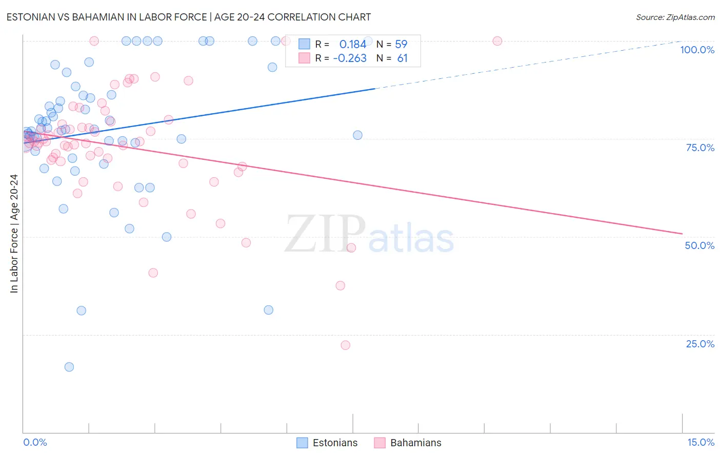 Estonian vs Bahamian In Labor Force | Age 20-24