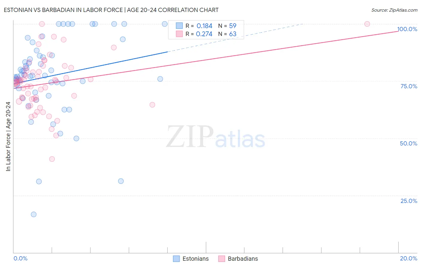 Estonian vs Barbadian In Labor Force | Age 20-24